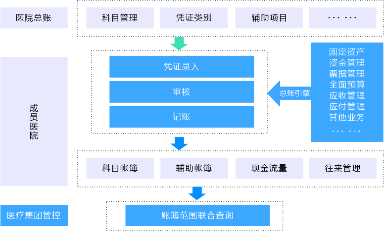 医疗行业解决方案