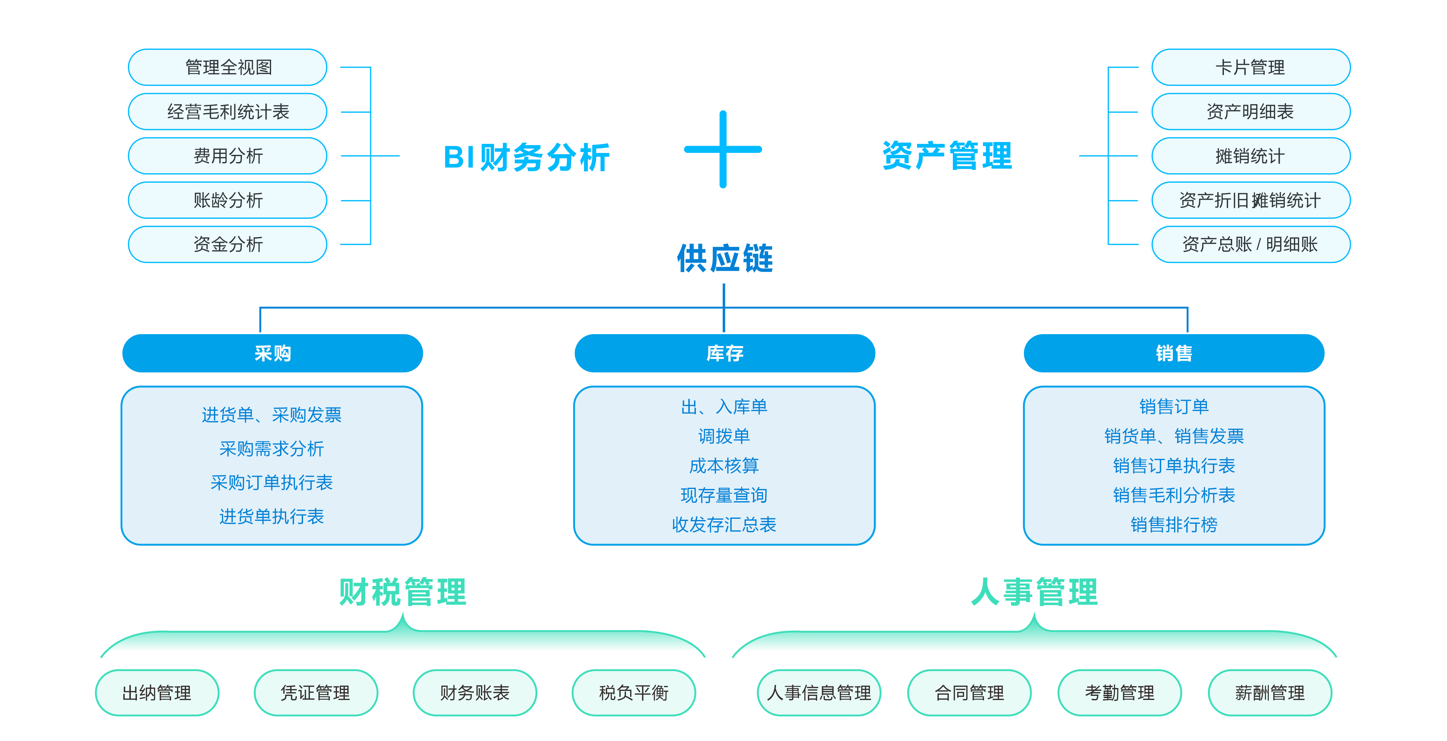 为企业管理赋能，让管理更简单