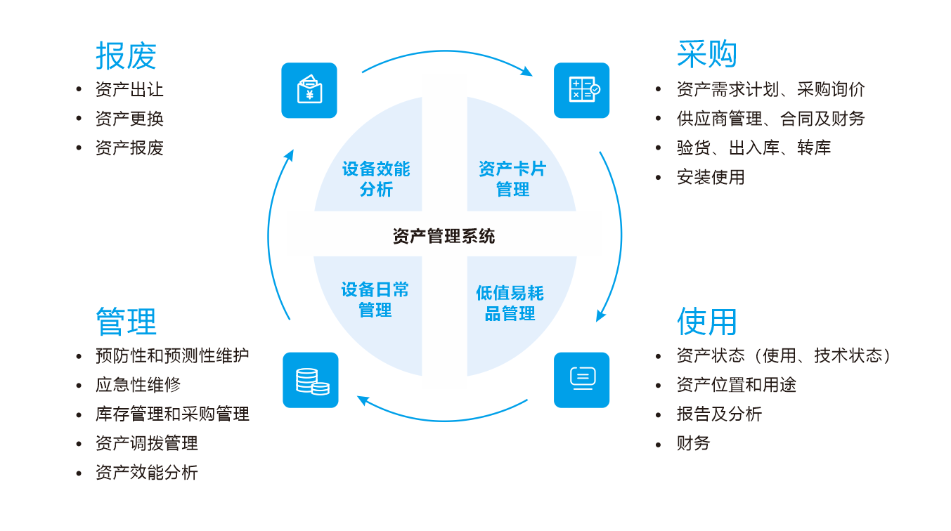 资产全生命周期化管理.png